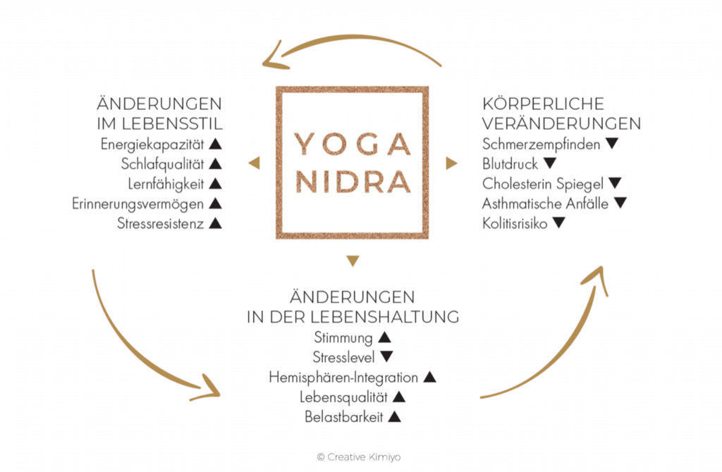 Yoga Nidra und die Effekte von Entspannung auf den Körper